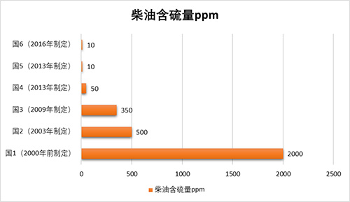 【维修保养】关于加油,国六车辆大有讲究!